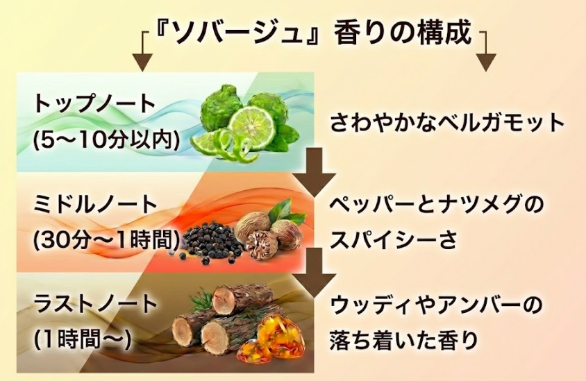 ソバージュ香りの構成についての画像