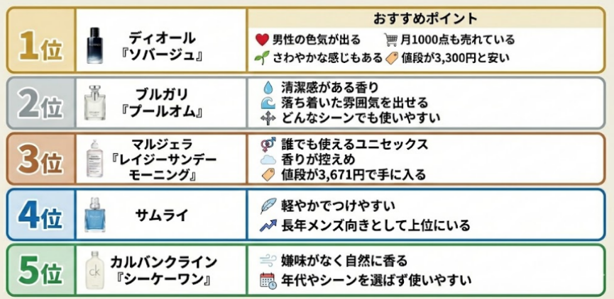 香水ランキングをわかりやすく比較した画像