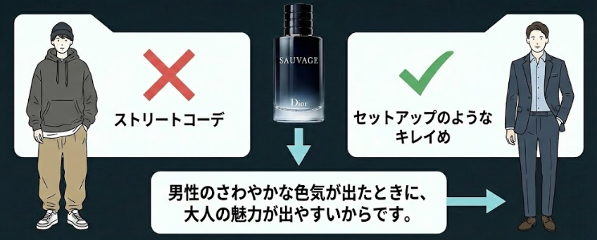 服装についての説明