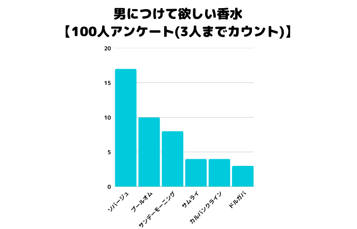 男性につけてほしい香水ランキング