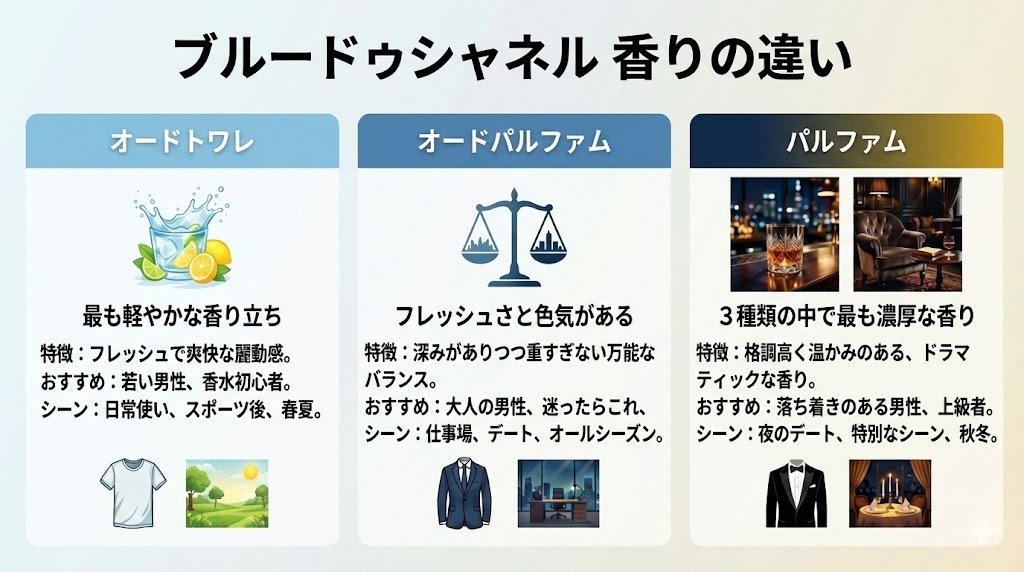 ブルードゥシャネルの香りの雰囲気比較