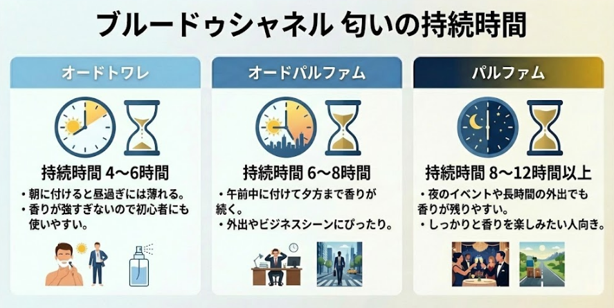 ブルードゥシャネルの匂いの持続時間比較