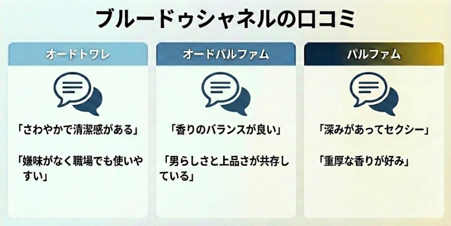 ブルードゥシャネルの口コミ比較