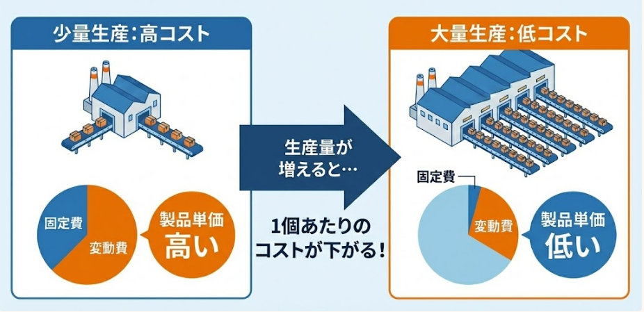 大量生産すると安くなる説明画像